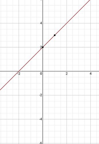 y=x+2  grafiği