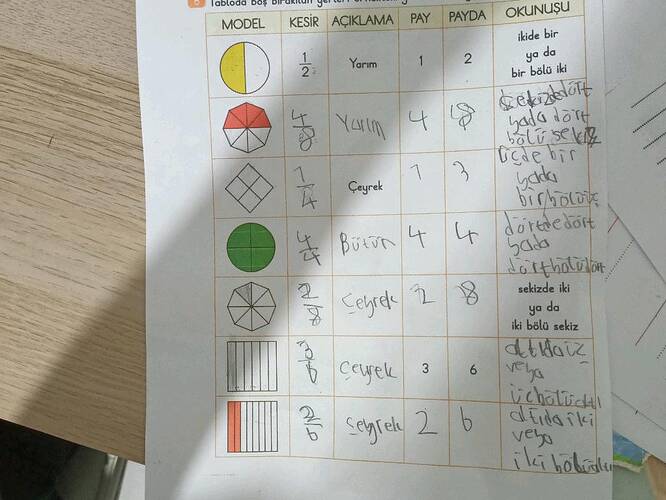 Tabloda bo Dir MODEL KESİR ACIKLAMA PAY Yarım Çeyrek 1 Ceuel3 PAYDA 2 6 tSegrek2 b...