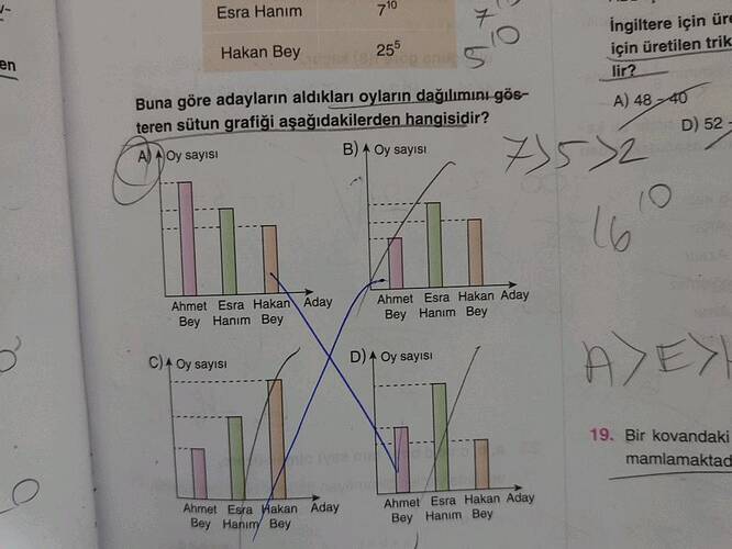 Buna göre adayların aldıkları oyların dağılımını gösteren sütun grafiği aşağıdakilerden...