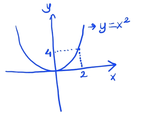 y=x^2 graph